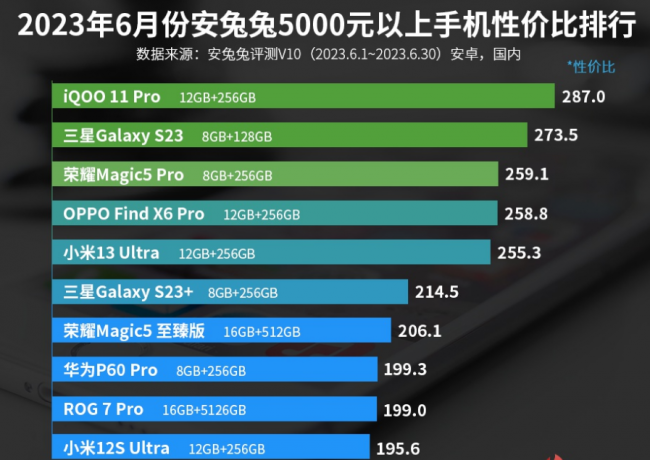 手机排行榜最新性价比高的品牌