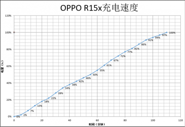 oppor15x参数支持快充吗
