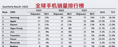 2023年手机销量排行 全球手机销量排名第一