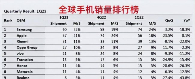 2023年手机销量排行