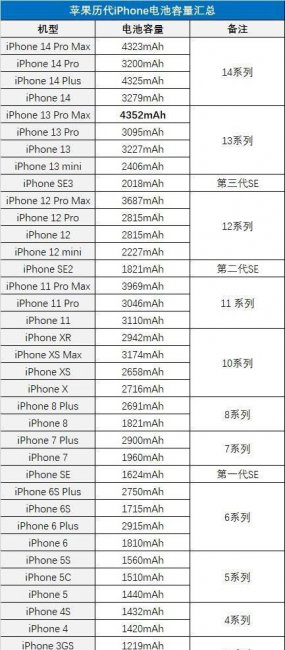 iphone3g电池容量多大