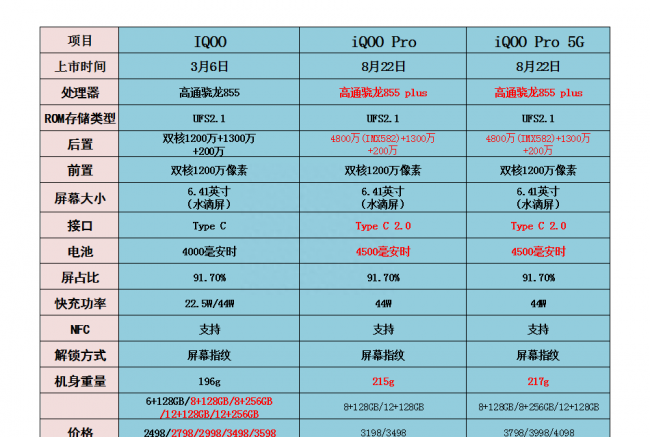 iqoopro和iqoopro5g区别有什么