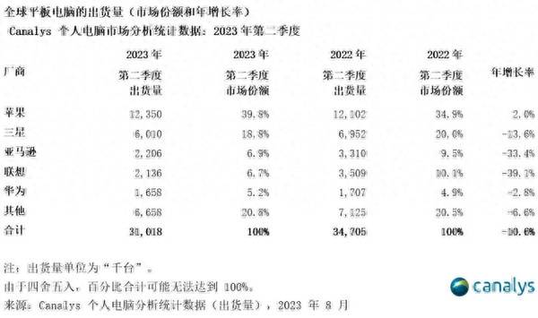 平板电脑销量排名榜