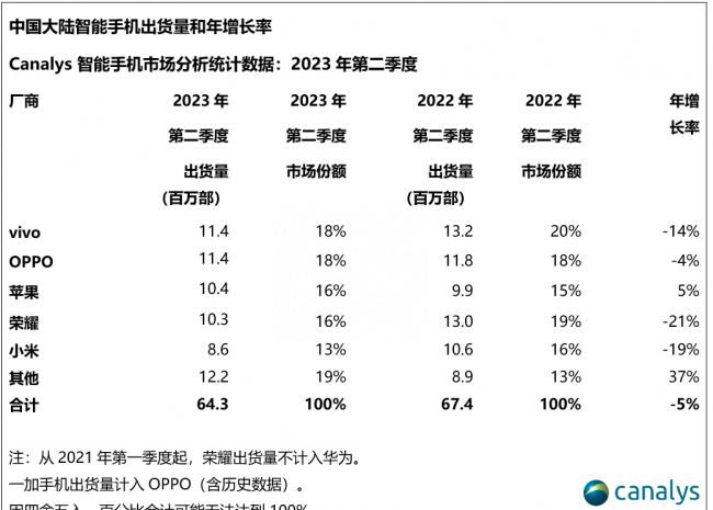 2023年国产手机销量排行榜
