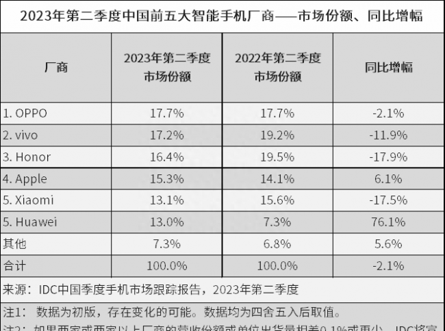 2023年国产手机销量排行榜
