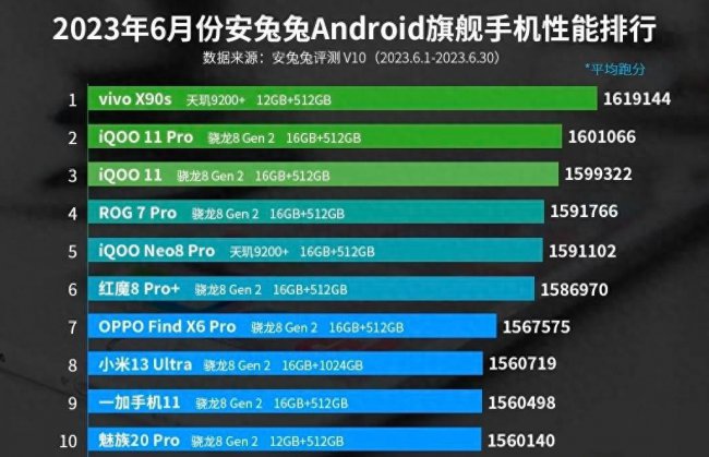 2023安卓手机性能排行榜前十名