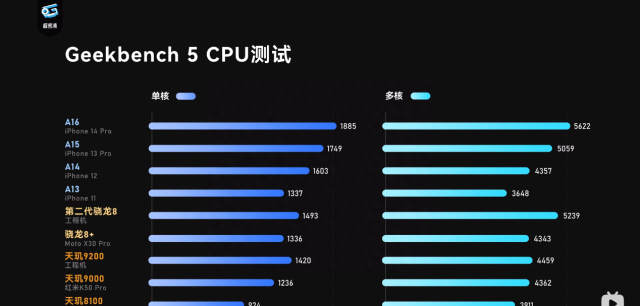 目前手机cpu排名