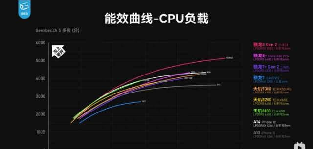 目前手机cpu排名