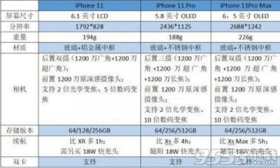 苹果11pro和苹果11的区别有什么 讲解iPhone11最严重的缺点