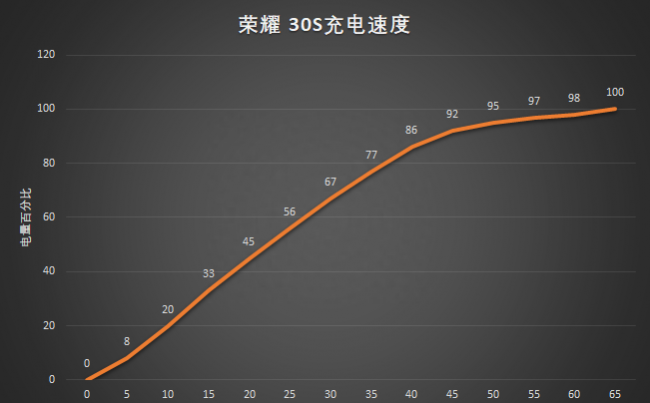荣耀30s耳机接口在哪
