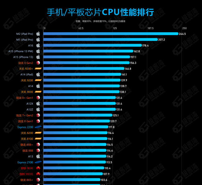 国内最好的手机处理器是哪个