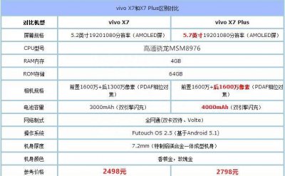 vivox7plus和x7哪个好 详解vivox70pro缺点与不足