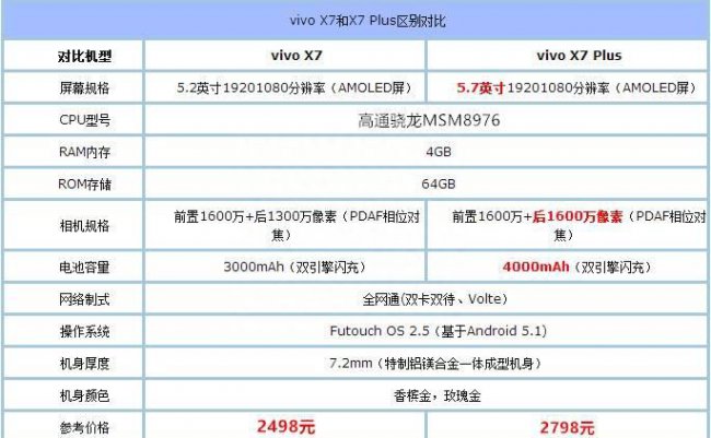 vivox7plus和x7哪个好