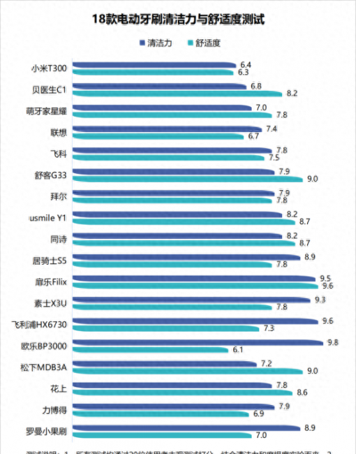 飞利浦电动牙刷质保期多久