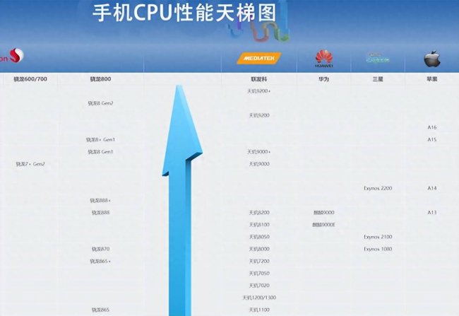oppo手机处理器排行榜前十名有哪些