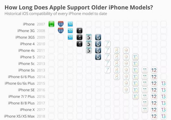 iphone3g最高系统是多少