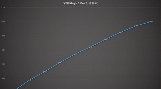 荣耀magic3pro拍照排名