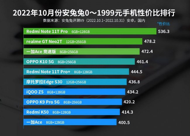手机性价比排行榜推荐