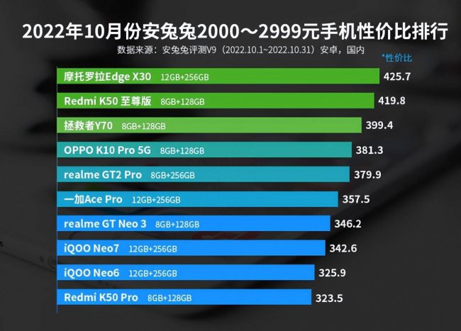 手机性价比排行榜推荐