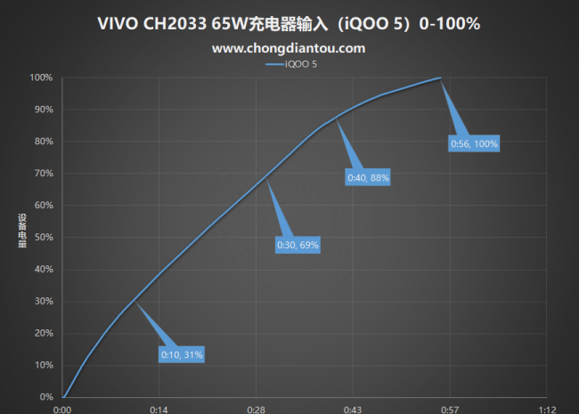 vivonex充不进电是怎么回事