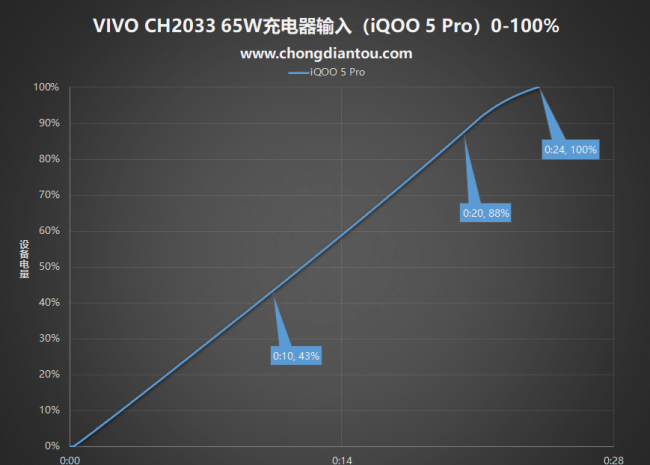 vivonex充不进电是怎么回事