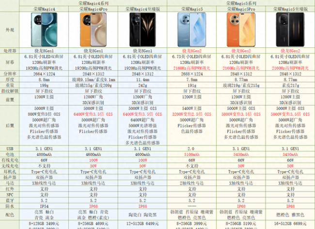 荣耀数字系列有哪些手机型号