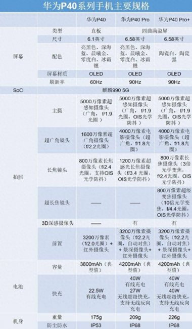 p40和p40pro参数对比图