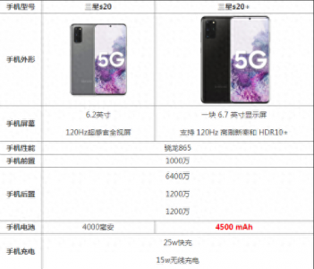 三星s20与s20+哪个值得买 最建议买的三星手机