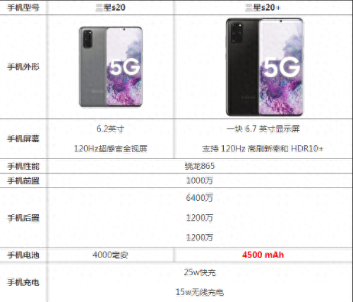三星s20与s20+哪个值得买