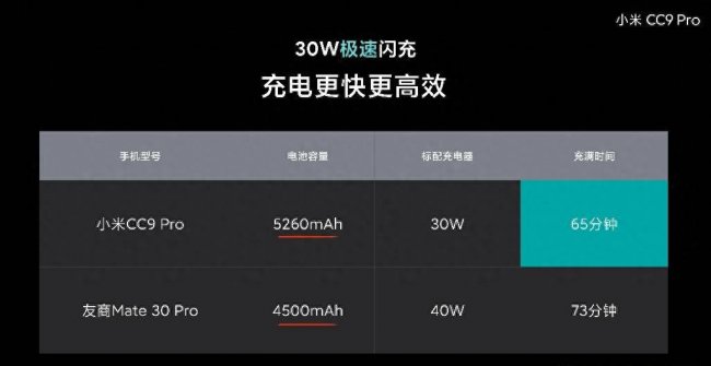 小米cc9pro参数充电器型号