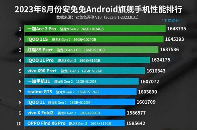 2023年手机旗舰机排行
