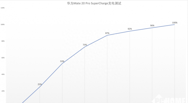 华为mate20pro续航怎么样