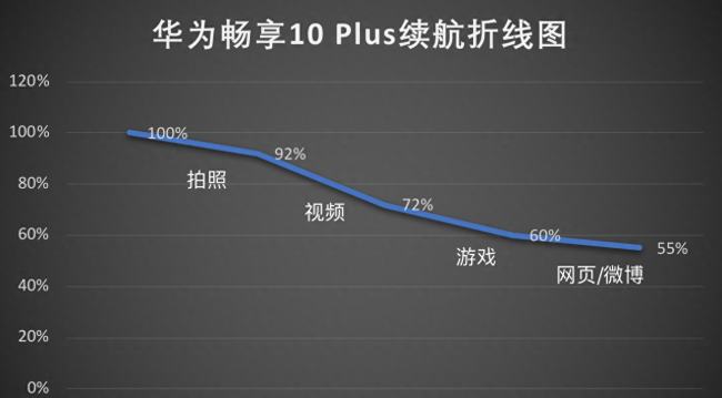华为畅享10plus能用多久