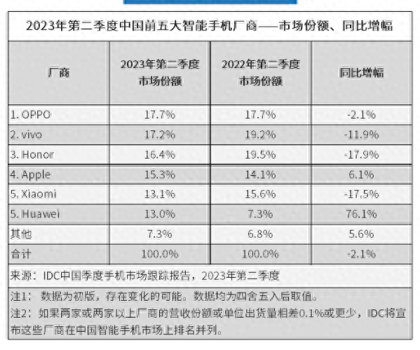 国内手机厂商排行榜