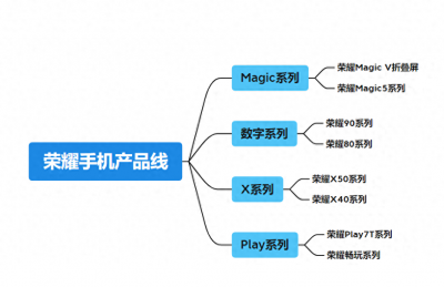 骁龙660的荣耀手机哪个好 2023年最建议买的手机