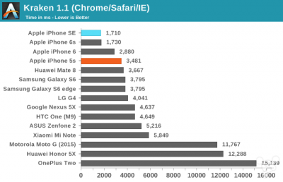 iphonese和6s配置对比 苹果se详细参数配置
