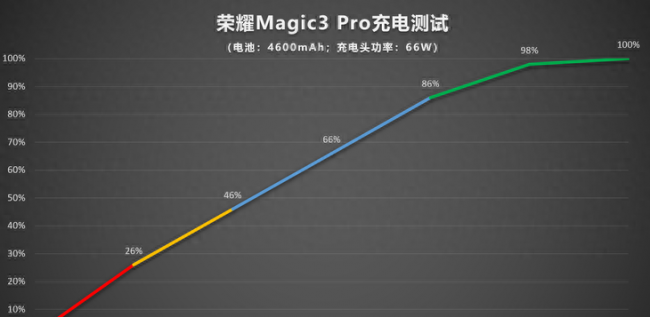 荣耀magic3pro使用感受