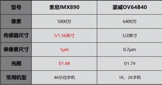 索尼手机传感器排行榜