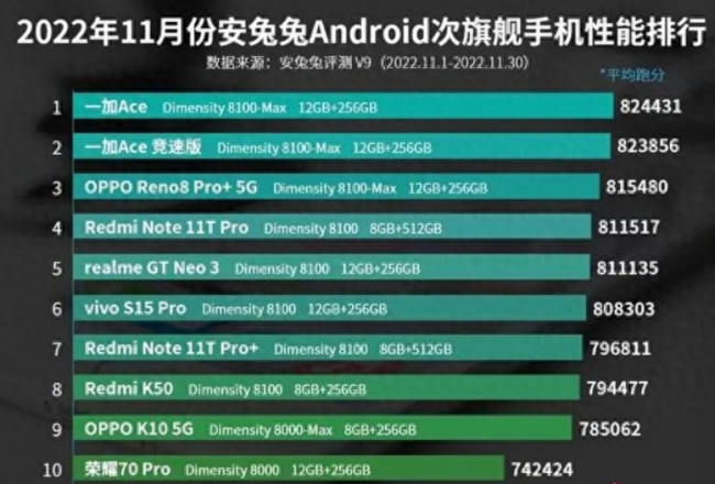 最新手机性能排行榜大全