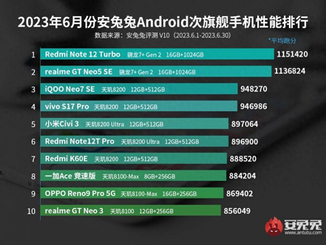 最新安卓手机配置排行榜
