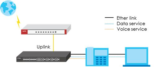 什么是Voice VLAN