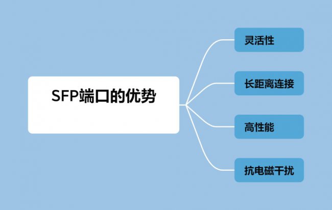 RJ45和SFP端口有哪些区别