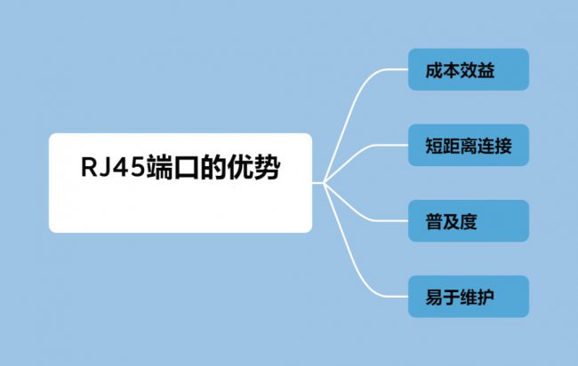 RJ45和SFP端口有哪些区别