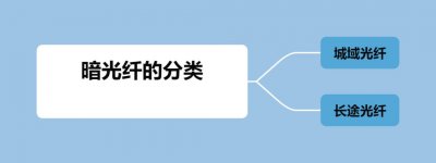 暗光纤的分类及特点有哪些？ 暗光纤的分类和特点概述