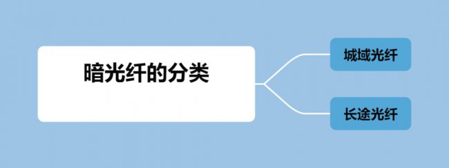暗光纤的分类及特点有哪些