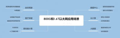 800G和1.6T以太网的多重应用场景有哪些?