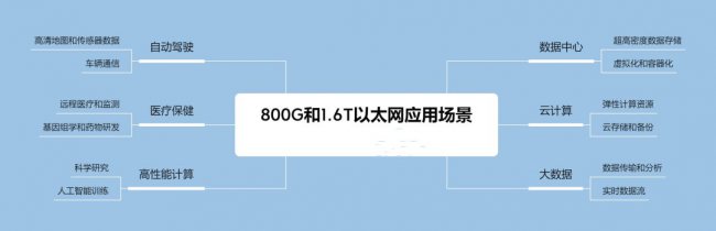 800G和1.6T以太网的多重应用场景有哪些
