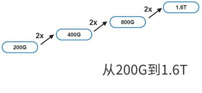 800G以太网和1.6T网络的时间表