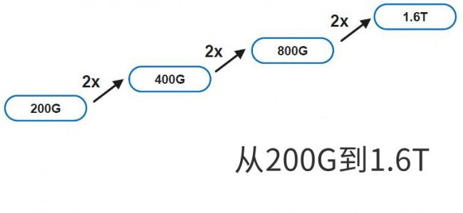 800G以太网和1.6T网络的时间表