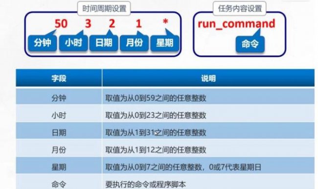 如何配置cron计划任务